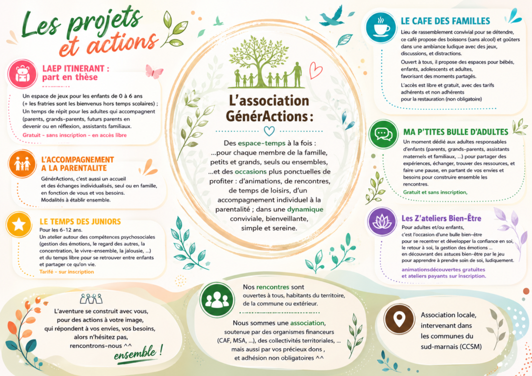 présentation des différentes actions proposées par l'association GénérActions ou en projet